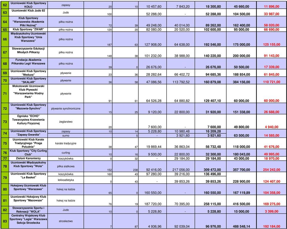 546,00 175 000,00 125 155,00 67 Stowarzyszenie Edukacji Młodych Piłkarzy 148 38 101 232,00 38 988,00 140 220,00 200 000,00 91 143,00 68 Fundacja Akademia Piłkarska Legii Warszawa 39 0 26 676,00-26