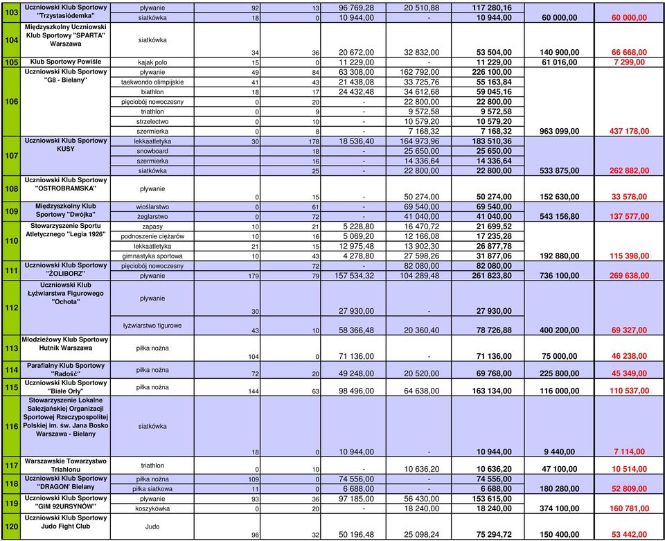34 612,68 59 045,16 106 pięciobój nowoczesny 0 20-22 800,00 22 800,00 triathlon 0 9-9 572,58 9 572,58 strzelectwo 0 10-10 579,20 10 579,20 szermierka 0 8-7 168,32 7 168,32 963 099,00 437 178,00