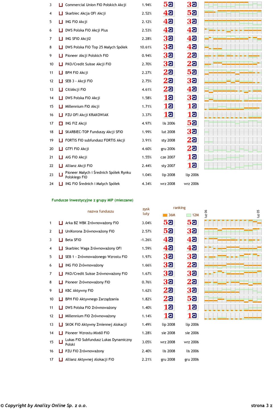 58% 15 Millennium FIO Akcji 1.71% 16 PZU OFI Akcji KRAKOWIAK 3.37% 17 ING FIZ Akcji 4.97% lis 2006 18 SKARBIEC-TOP Funduszy Akcji SFIO 1.99% lut 2008 19 FORTIS FIO subfundusz FORTIS Akcji 3.