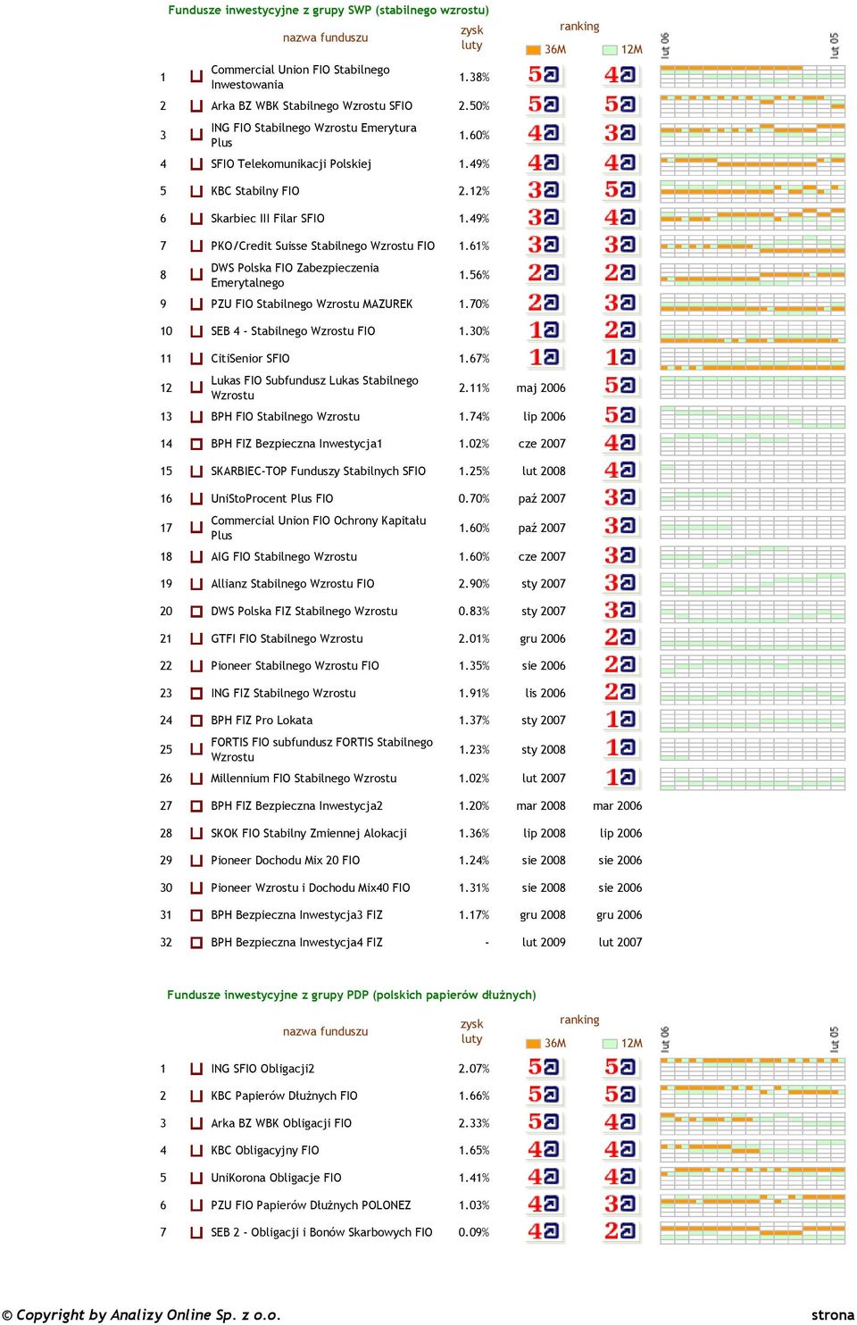 56% 9 PZU FIO Stabilnego Wzrostu MAZUREK 1.70% 10 SEB 4 - Stabilnego Wzrostu FIO 1.30% 11 CitiSenior SFIO 1.67% 12 Lukas FIO Subfundusz Lukas Stabilnego Wzrostu 2.