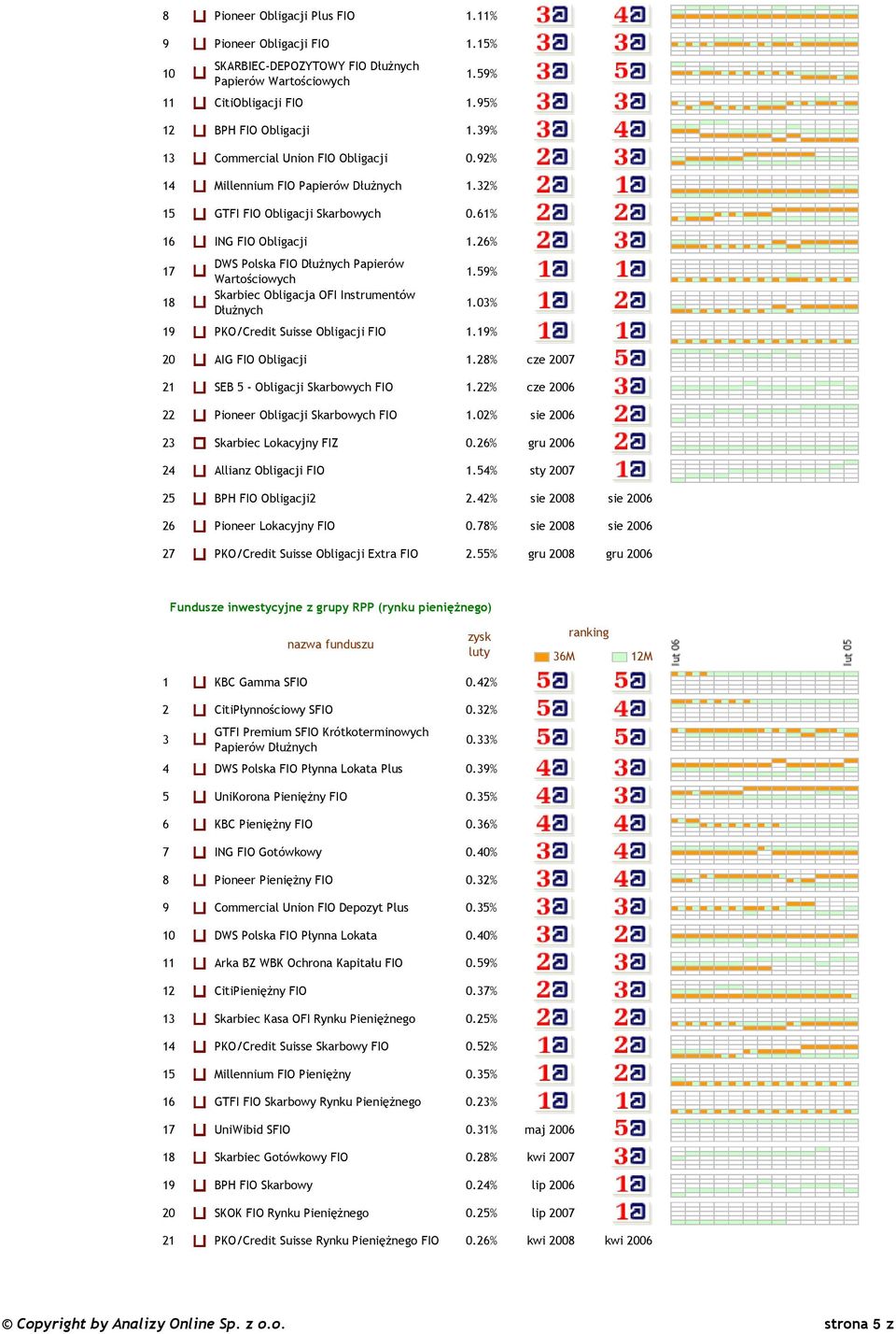 26% 17 DWS Polska FIO Dłużnych Papierów Wartościowych 1.59% 18 Skarbiec Obligacja OFI Instrumentów Dłużnych 1.03% 19 PKO/Credit Suisse Obligacji FIO 1.19% 20 AIG FIO Obligacji 1.