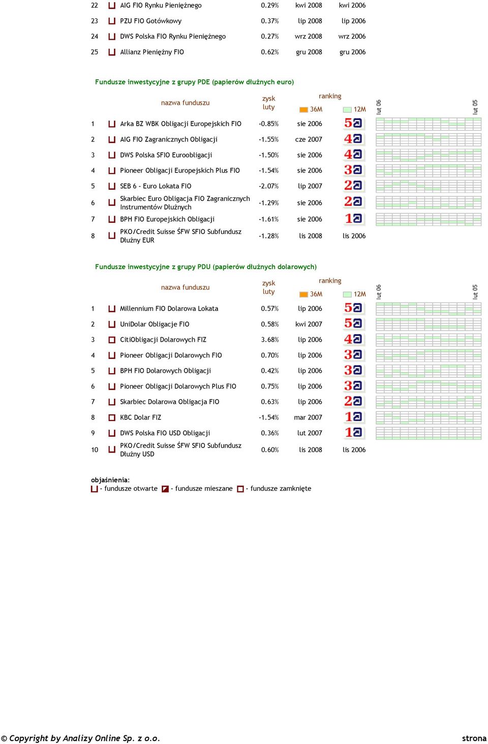 55% cze 2007 3 DWS Polska SFIO Euroobligacji -1.50% sie 2006 4 Pioneer Obligacji Europejskich Plus FIO -1.54% sie 2006 5 SEB 6 - Euro Lokata FIO -2.