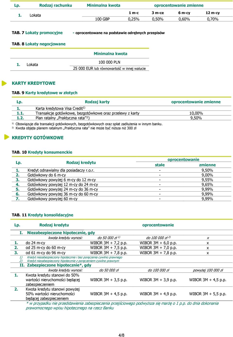 2. Plan ratalny Praktyczna rata ²) 9,50% 1) Obowiązuje dla transakcji gotówkowych, bezgotówkowych oraz spłat zadłużenia w innym banku.