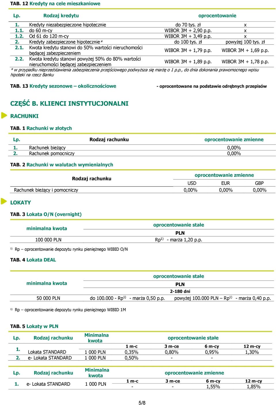 p. WIBOR 3M + 1,78 p.p. * w przypadku nieprzedstawienia zabezpieczenia przejściowego podwyższa się marżę o 1 p.p., do dnia dokonania prawomocnego wpisu hipoteki na rzecz Banku TAB.