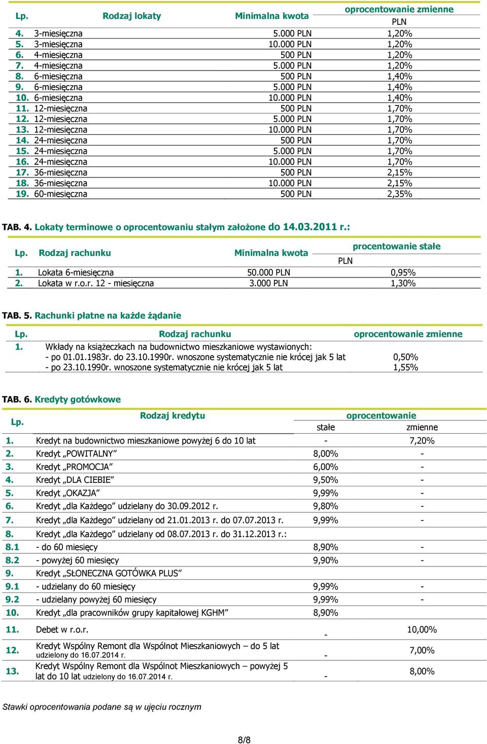 36-miesięczna 500 2,15% 18. 36-miesięczna 10.000 2,15% 19. 60-miesięczna 500 2,35% TAB. 4. Lokaty terminowe o oprocentowaniu stałym założone do 14.03.2011 r.: procentowanie stałe 6-miesięczna 50.