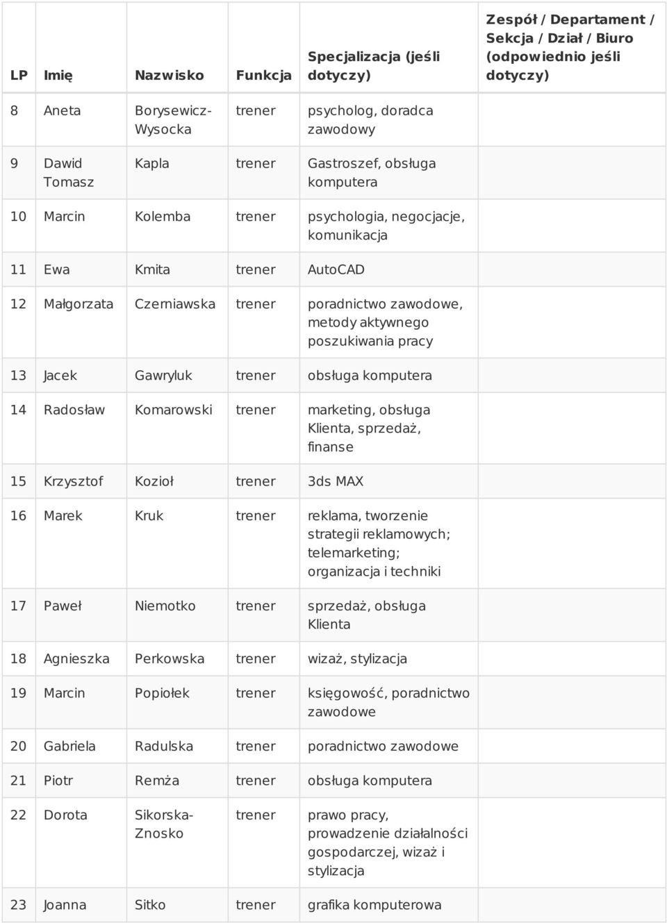 poszukiwania pracy 13 Jacek Gawryluk trener obsługa komputera 14 Radosław Komarowski trener marketing, obsługa Klienta, sprzedaż, finanse 15 Krzysztof Kozioł trener 3ds MAX 16 Marek Kruk trener