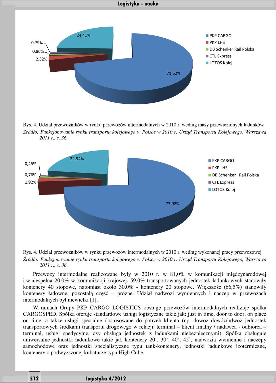 0,45% 0,76% 1,92% 22,94% PKP CARGO PKP LHS DB Schenker Rail Polska CTL Express LOTOS Kolej 73,92% Rys. 4. Udział przewoźników w rynku przewozów intermodalnych w 2010 r.