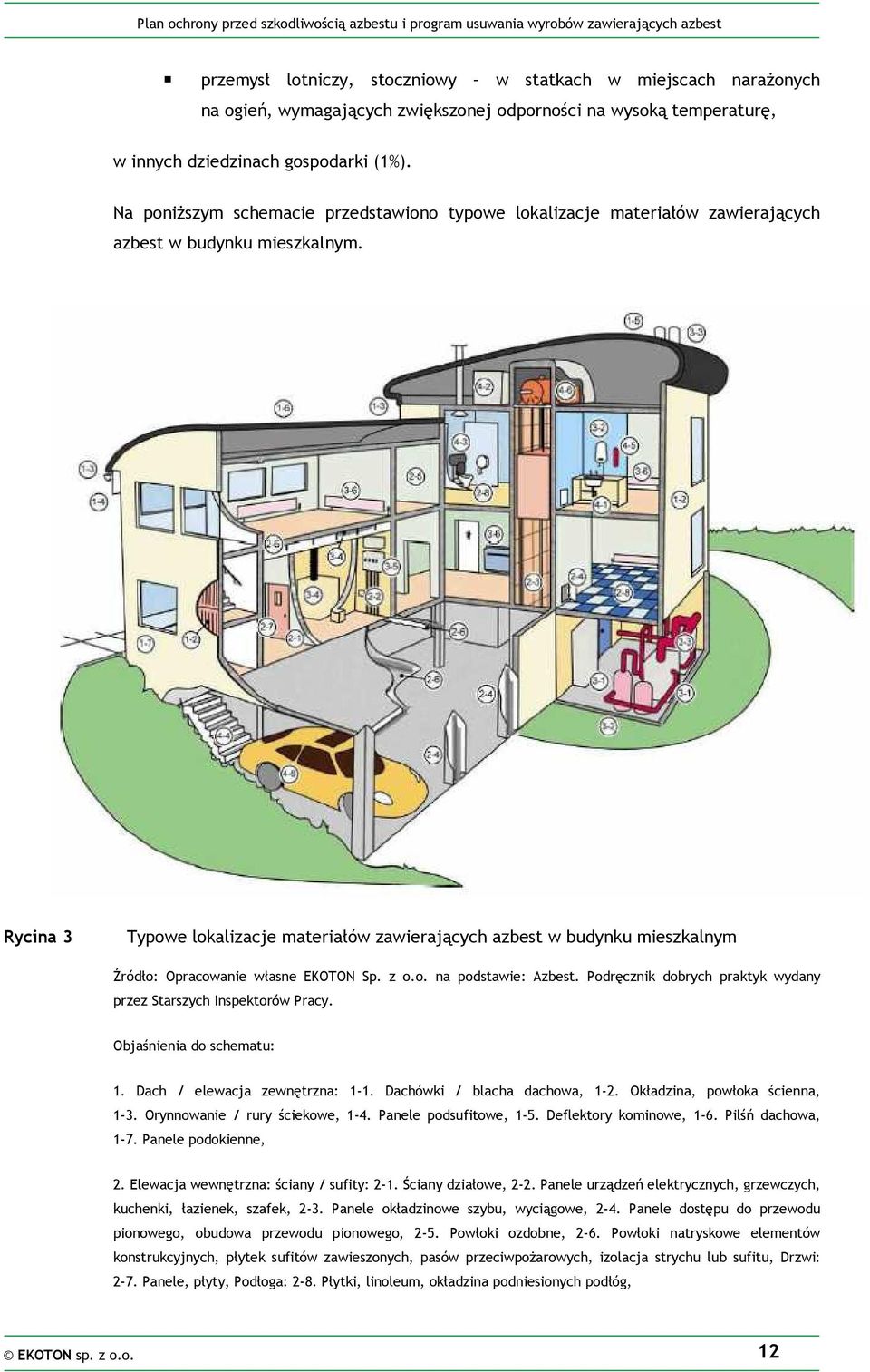 Rycina 3 Typowe lokalizacje materiałów zawierających azbest w budynku mieszkalnym Źródło: Opracowanie własne EKOTON Sp. z o.o. na podstawie: Azbest.