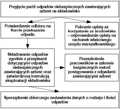 Rys. 7. Procedura dotycząca składowania odpadów na składowiskach lub w wydzielonych kwaterach przeznaczonych do wyłącznego składowania odpadów zawierających azbest Źródło: na podstawie www.mg.gov.