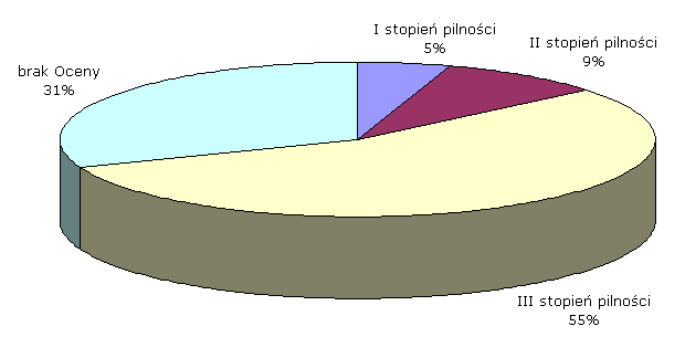 Równie duŝą ilość wyrobów azbestowych stanowią płyty azbestowo-cementowe wykorzystywane jako pokrycia dachowe, materiały elewacyjne i osłony balkonowe. Jest ich łącznie 937,79Mg, tj.