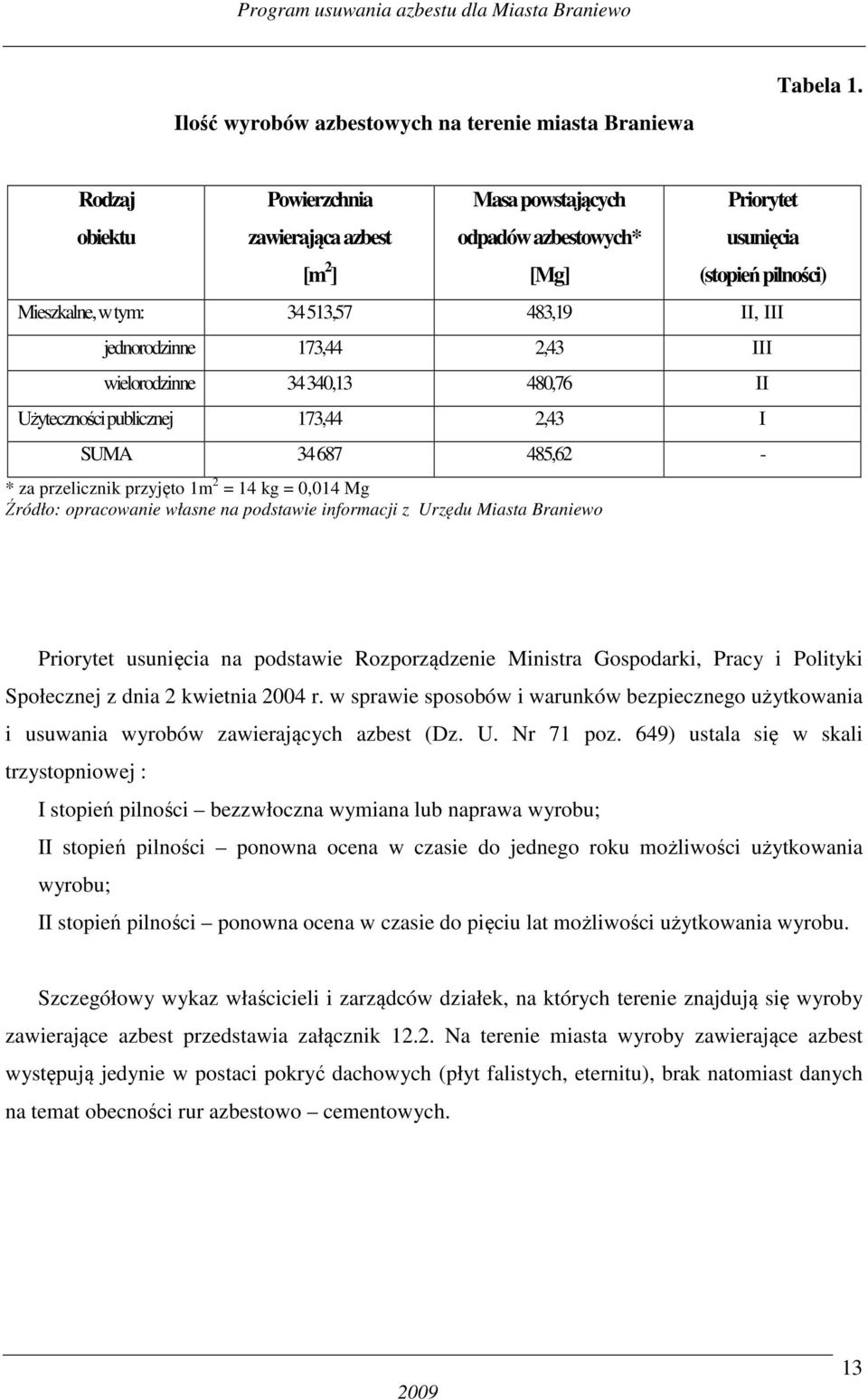 173,44 2,43 III wielorodzinne 34 340,13 480,76 II Użyteczności publicznej 173,44 2,43 I SUMA 34 687 485,62 - * za przelicznik przyjęto 1m 2 = 14 kg = 0,014 Mg Źródło: opracowanie własne na podstawie