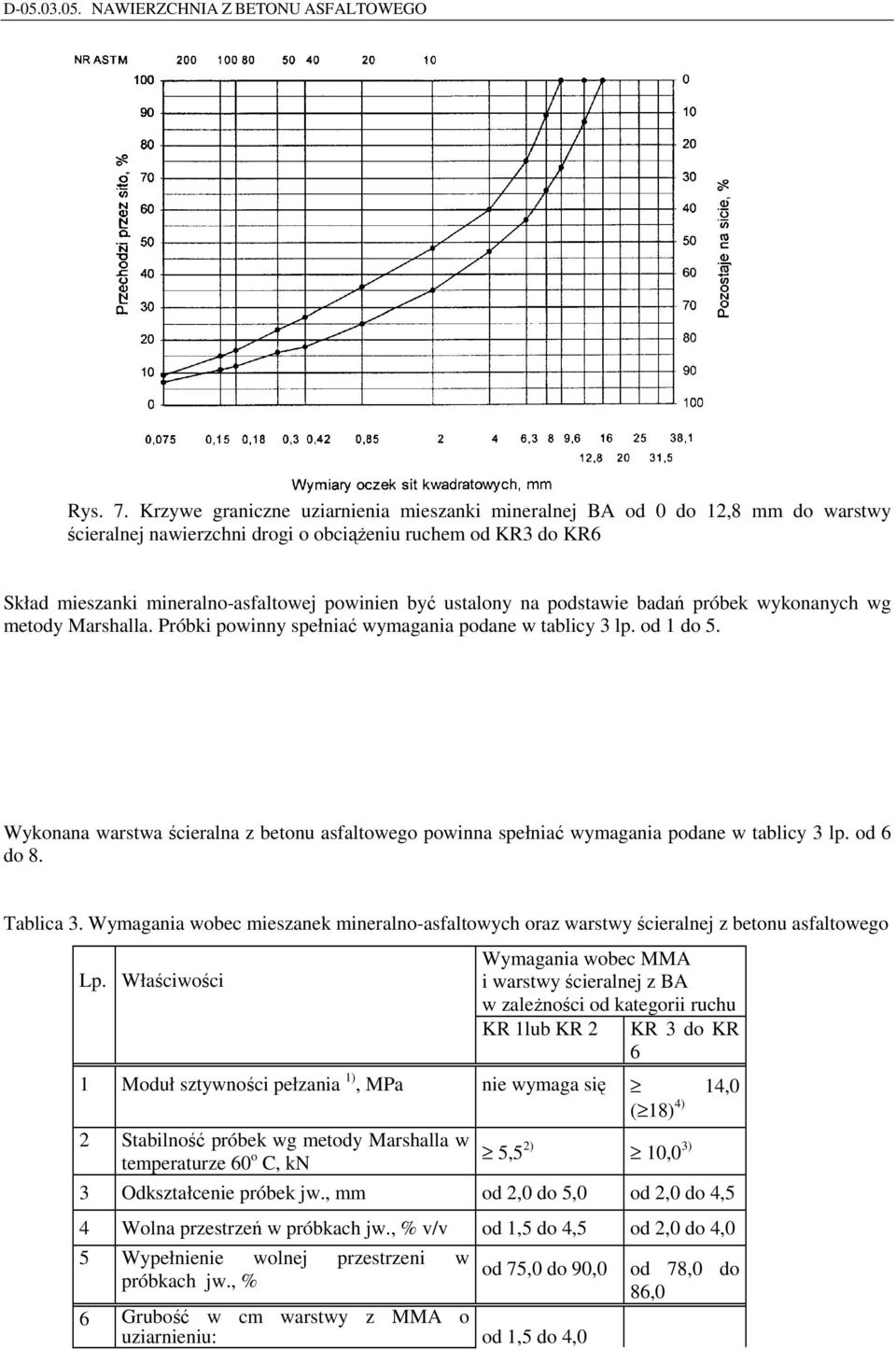 ustalony na podstawie badań próbek wykonanych wg metody Marshalla. Próbki powinny spełniać wymagania podane w tablicy 3 lp. od 1 do 5.