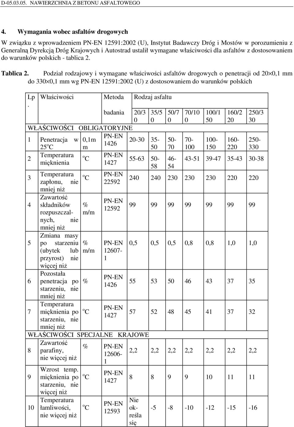 Podział rodzajowy i wymagane właściwości asfaltów drogowych o penetracji od 20 0,1 mm do 330 0,1 mm wg PN-EN 12591:2002 (U) z dostosowaniem do warunków polskich Lp.