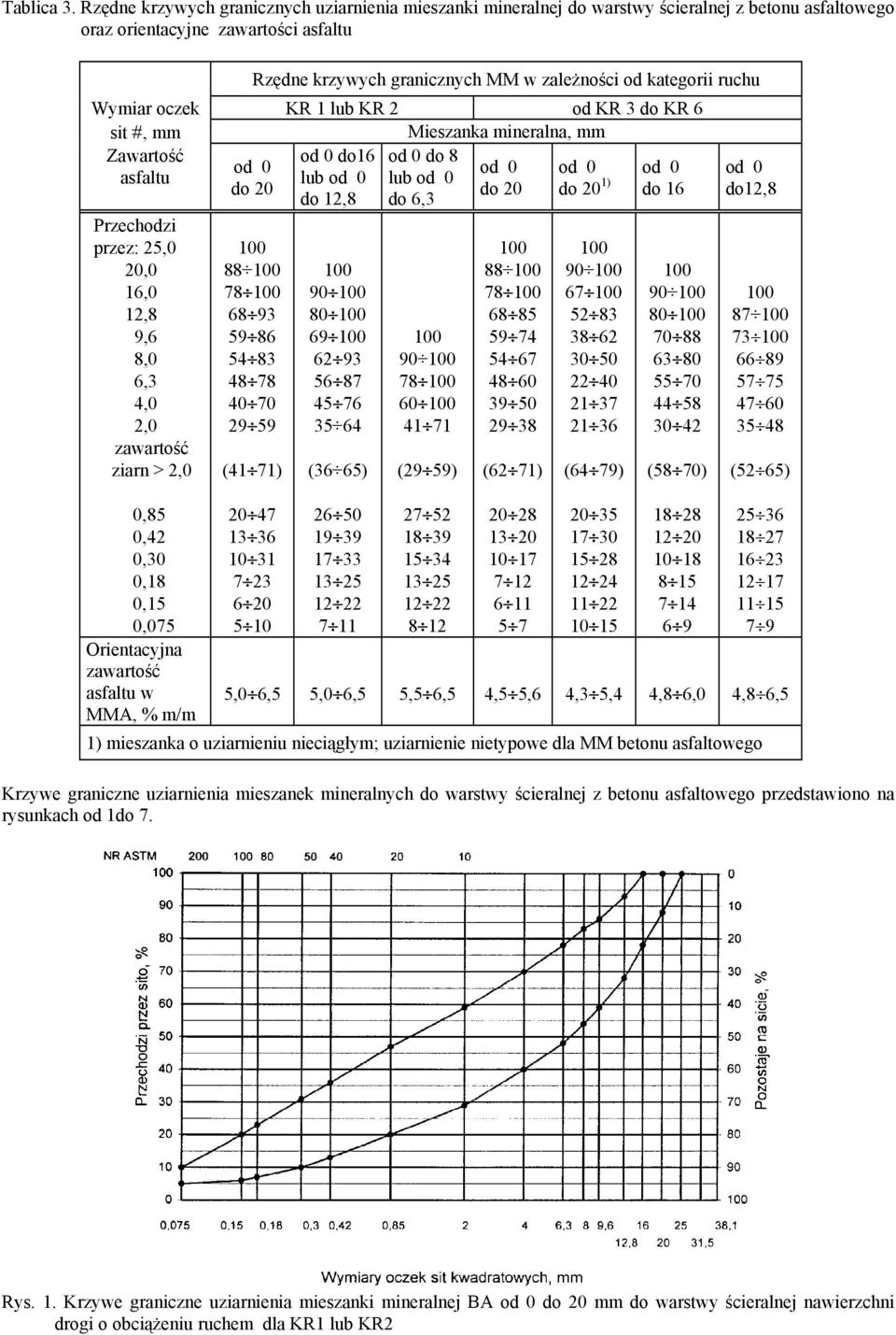 ruchu Wymiar oczek KR 1 lub KR 2 od KR 3 do KR 6 sit #, mm Mieszanka mineralna, mm Zawartość asfaltu Przechodzi przez: 25,0 20,0 16,0 12,8 9,6 8,0 6,3 4,0 2,0 zawartość ziarn > 2,0 0,85 0,42 0,30