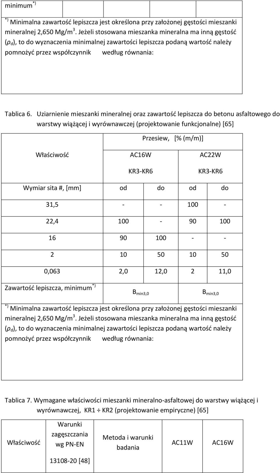 Uziarnienie mieszanki mineralnej oraz zawartość lepiszcza do betonu asfaltowego do warstwy wiążącej i wyrównawczej (projektowanie funkcjonalne) [65] Przesiew, [% (m/m)] Właściwość AC16W KR3-KR6 AC22W