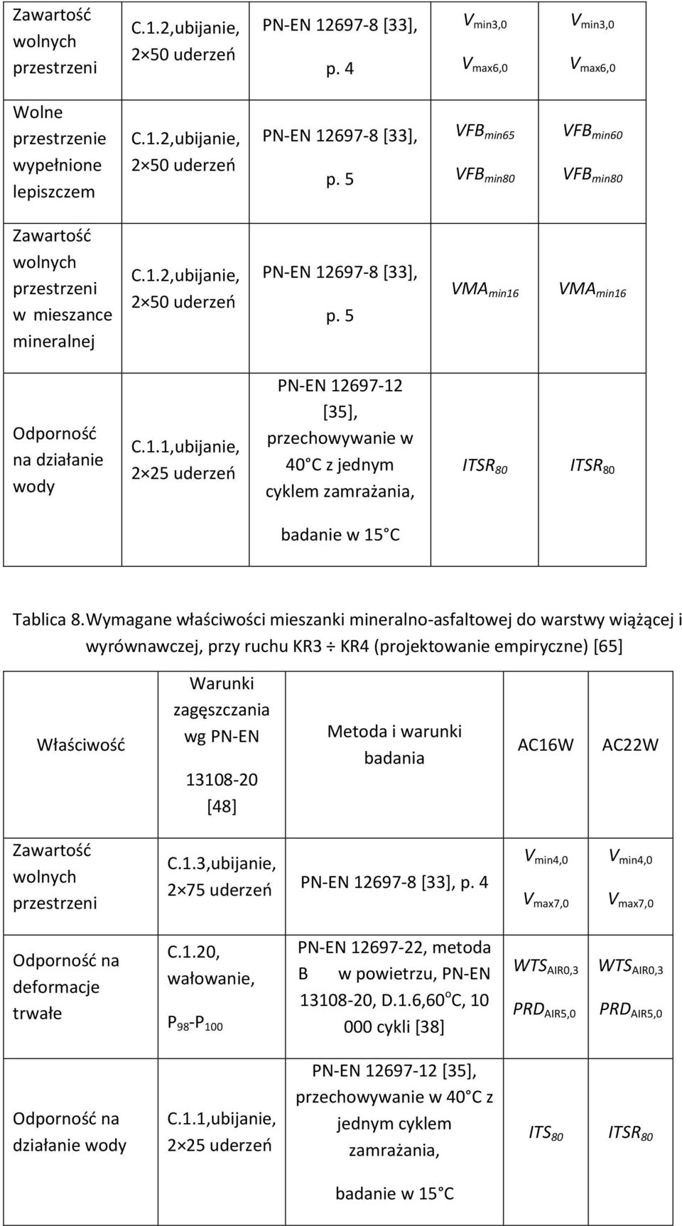 Wymagane właściwości mieszanki mineralno-asfaltowej do warstwy wiążącej i wyrównawczej, przy ruchu KR3 KR4 (projektowanie empiryczne) [65] Właściwość Warunki zagęszczania wg PN-EN 13108-20 [48]