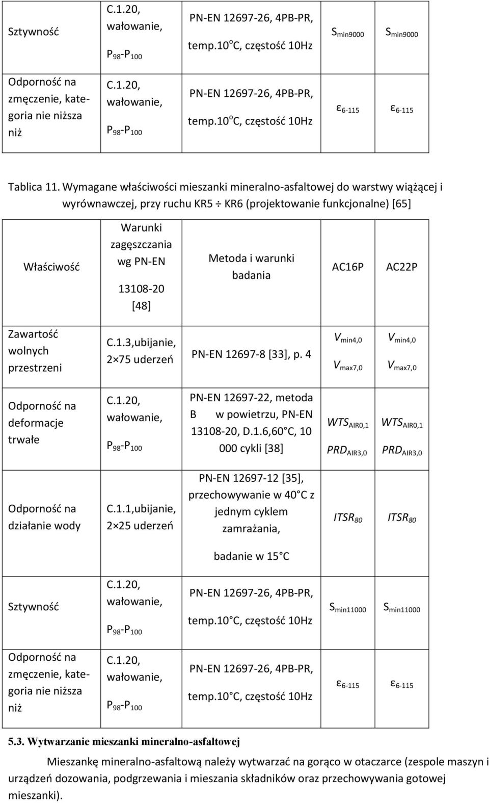 Metoda i warunki badania AC16P AC22P Zawartość wolnych przestrzeni C.1.3,ubijanie, 2 75 uderzeń PN-EN 12697-8 [33], p. 4 V min4,0 V max7,0 V min4,0 V max7,0 Odporność na deformacje trwałe C.1.20, wałowanie, P 98 -P 100 PN-EN 12697-22, metoda B w powietrzu, PN-EN 13108-20, D.