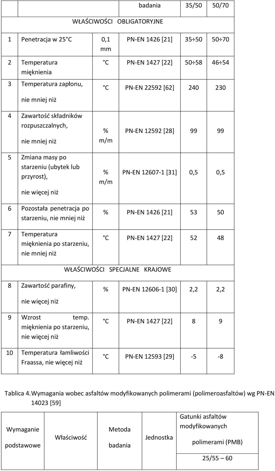0,5 0,5 6 Pozostała penetracja po starzeniu, nie mniej niż 7 Temperatura mięknienia po starzeniu, nie mniej niż % PN-EN 1426 [21] 53 50 C PN-EN 1427 [22] 52 48 WŁAŚCIWOŚCI SPECJALNE KRAJOWE 8