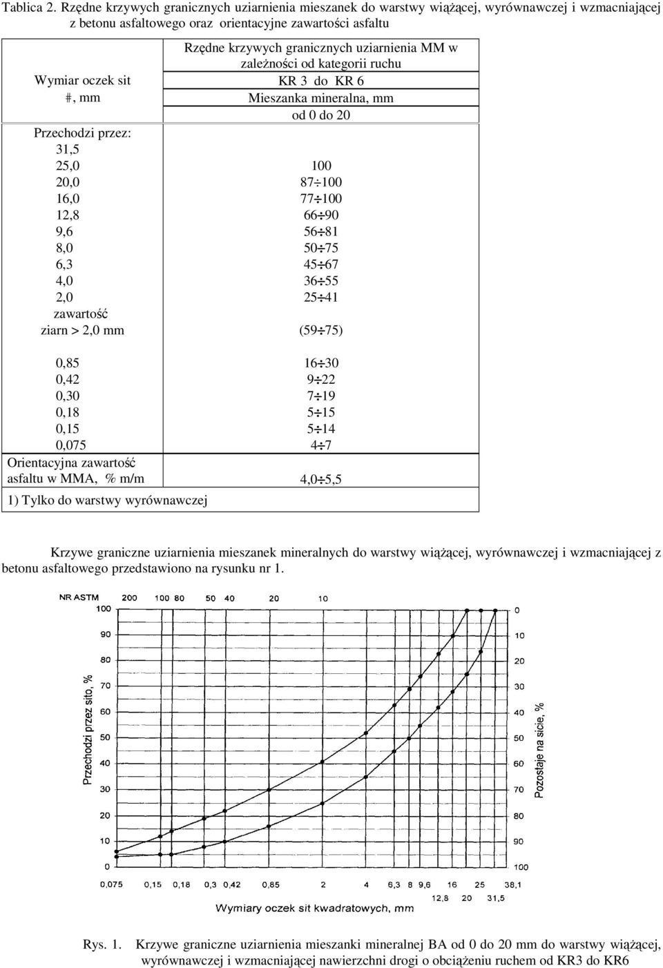 MM w zaleŝności od kategorii ruchu Wymiar oczek sit KR 3 do KR 6 #, mm Mieszanka mineralna, mm od 0 do 20 Przechodzi przez: 31,5 25,0 20,0 16,0 12,8 9,6 8,0 6,3 4,0 2,0 zawartość ziarn > 2,0 mm 0,85