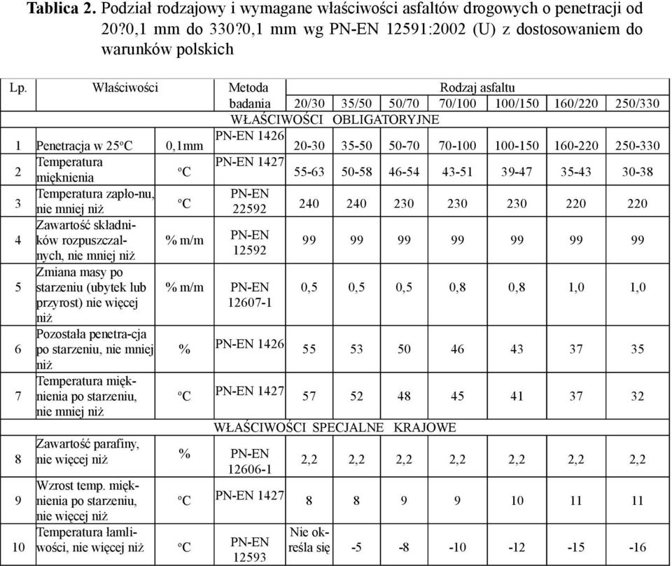 250-330 2 Temperatura mięknienia o C PN-EN 1427 55-63 50-58 46-54 43-51 39-47 35-43 30-38 3 Temperatura zapło-nu, o PN-EN nie mniej niż C 22592 240 240 230 230 230 220 220 4 Zawartość składników