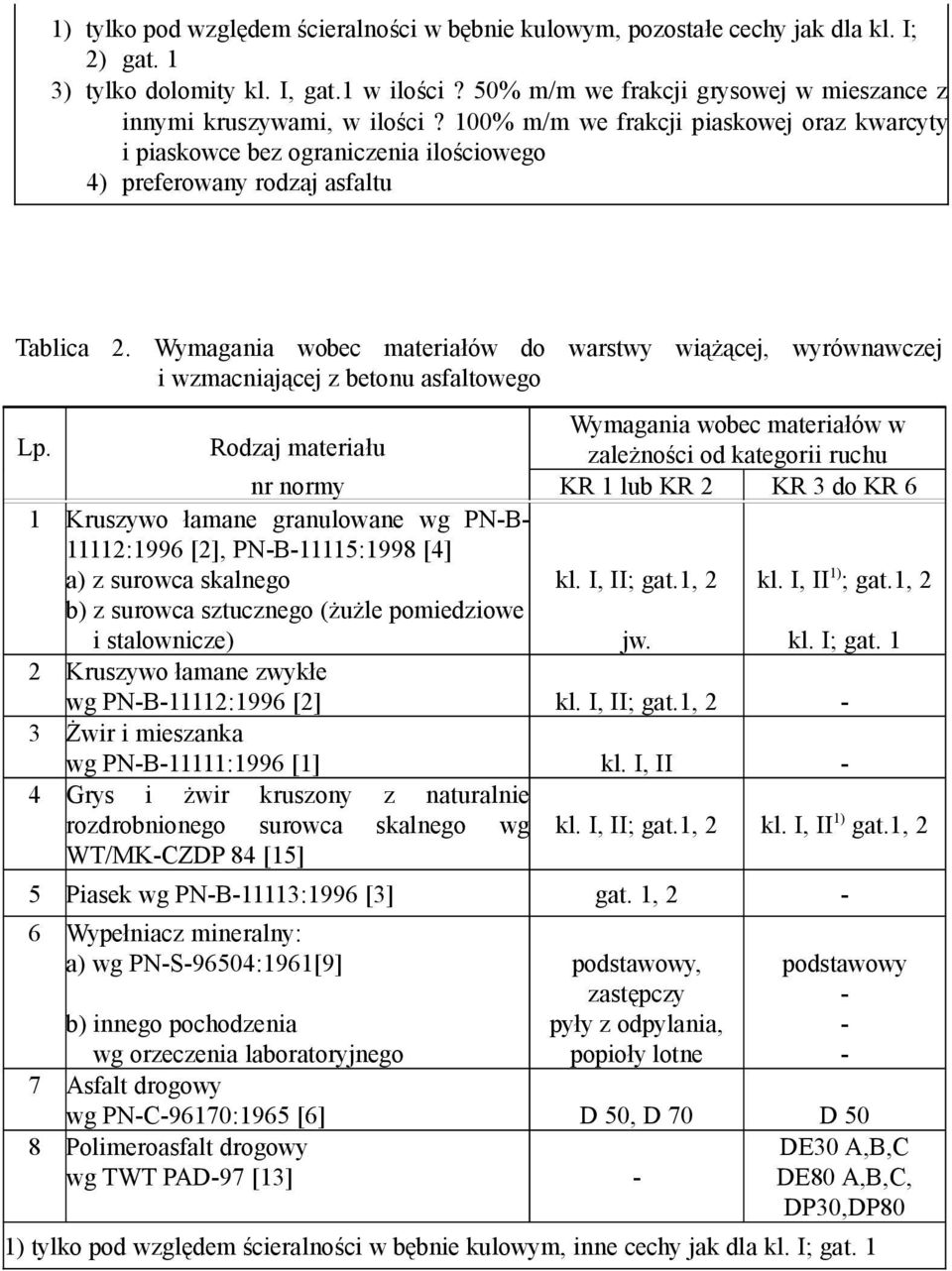 Wymagania wobec materiałów do warstwy wiążącej, wyrównawczej i wzmacniającej z betonu asfaltowego Lp.