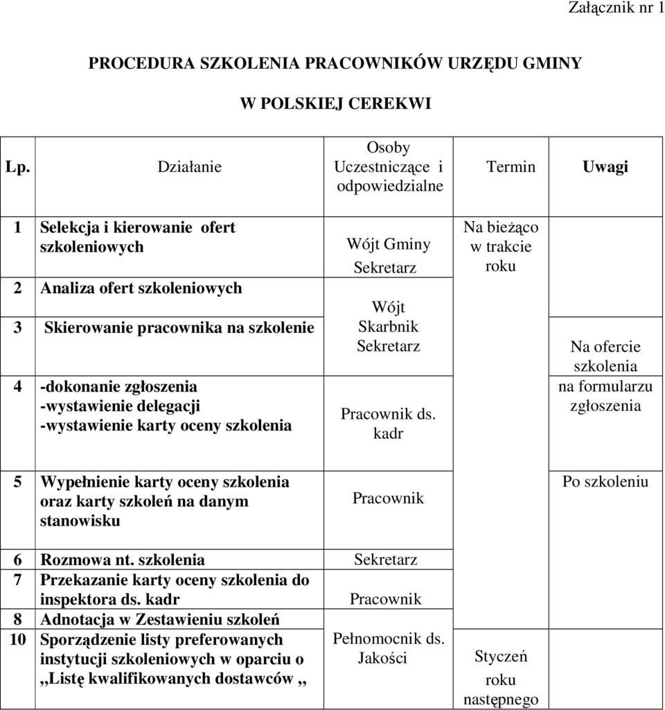 -wystawienie delegacji -wystawienie karty oceny szkolenia Wójt Gminy Sekretarz Wójt Skarbnik Sekretarz Pracownik ds.