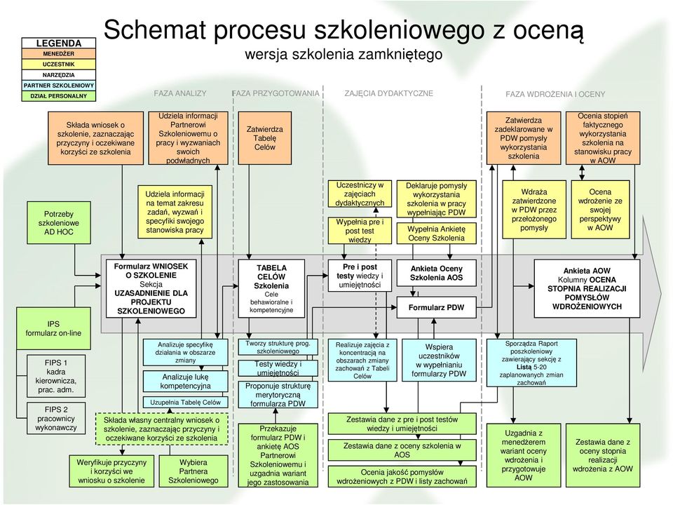 Tabelę Celów Zatwierdza zadeklarowane w PDW pomysły wykorzystania szkolenia Ocenia stopień faktycznego wykorzystania szkolenia na stanowisku pracy w AOW Potrzeby szkoleniowe AD HOC Udziela informacji