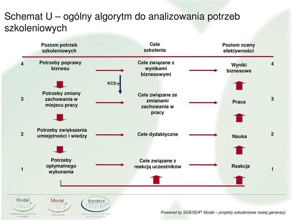 Potrzeby zmiany zachowania w miejscu pracy Cele związane ze zmianami zachowania w pracy Praca 3 2 Potrzeby