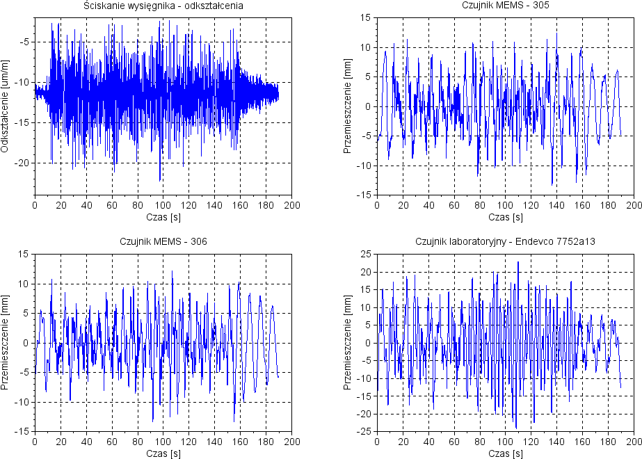 Rys. 11. Zestawienie wyników uzyskanych podczas obróbki sygnału zarejestrowanego podczas pomiarów na obiekcie rzeczywistym filtr NOI [3] Rys. 12.