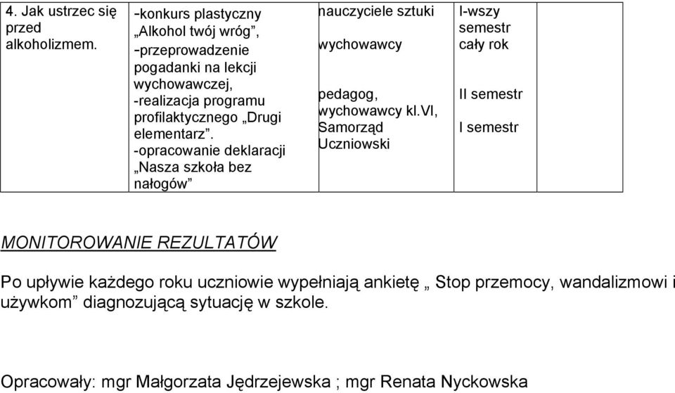 elementarz. -opracowanie deklaracji Nasza szkoła bez nałogów nauczyciele sztuki wychowawcy pedagog, wychowawcy kl.