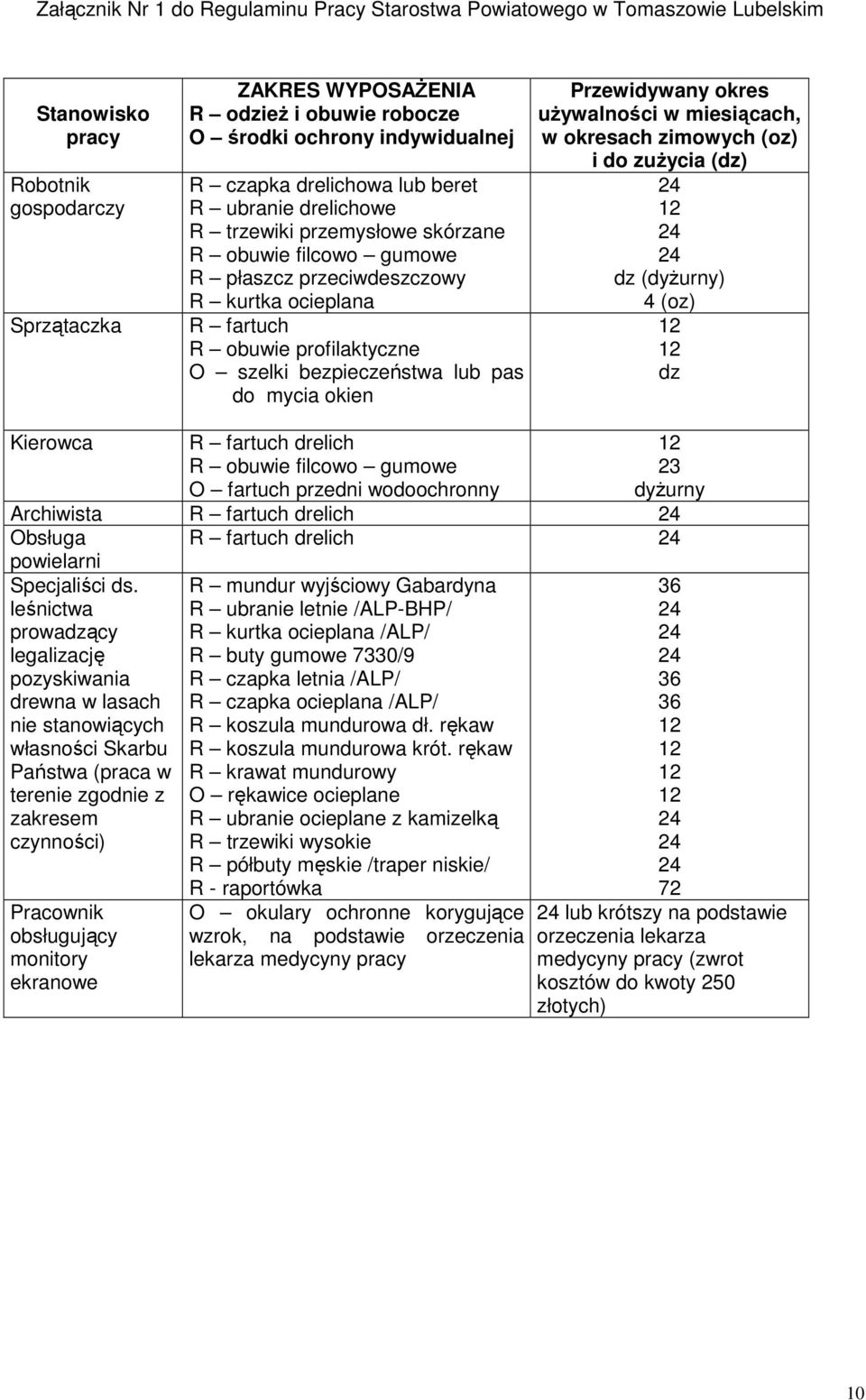 profilaktyczne O szelki bezpieczeństwa lub pas do mycia okien Przewidywany okres używalności w miesiącach, w okresach zimowych (oz) i do zużycia (dz) dz (dyżurny) 4 (oz) dz Kierowca R fartuch drelich