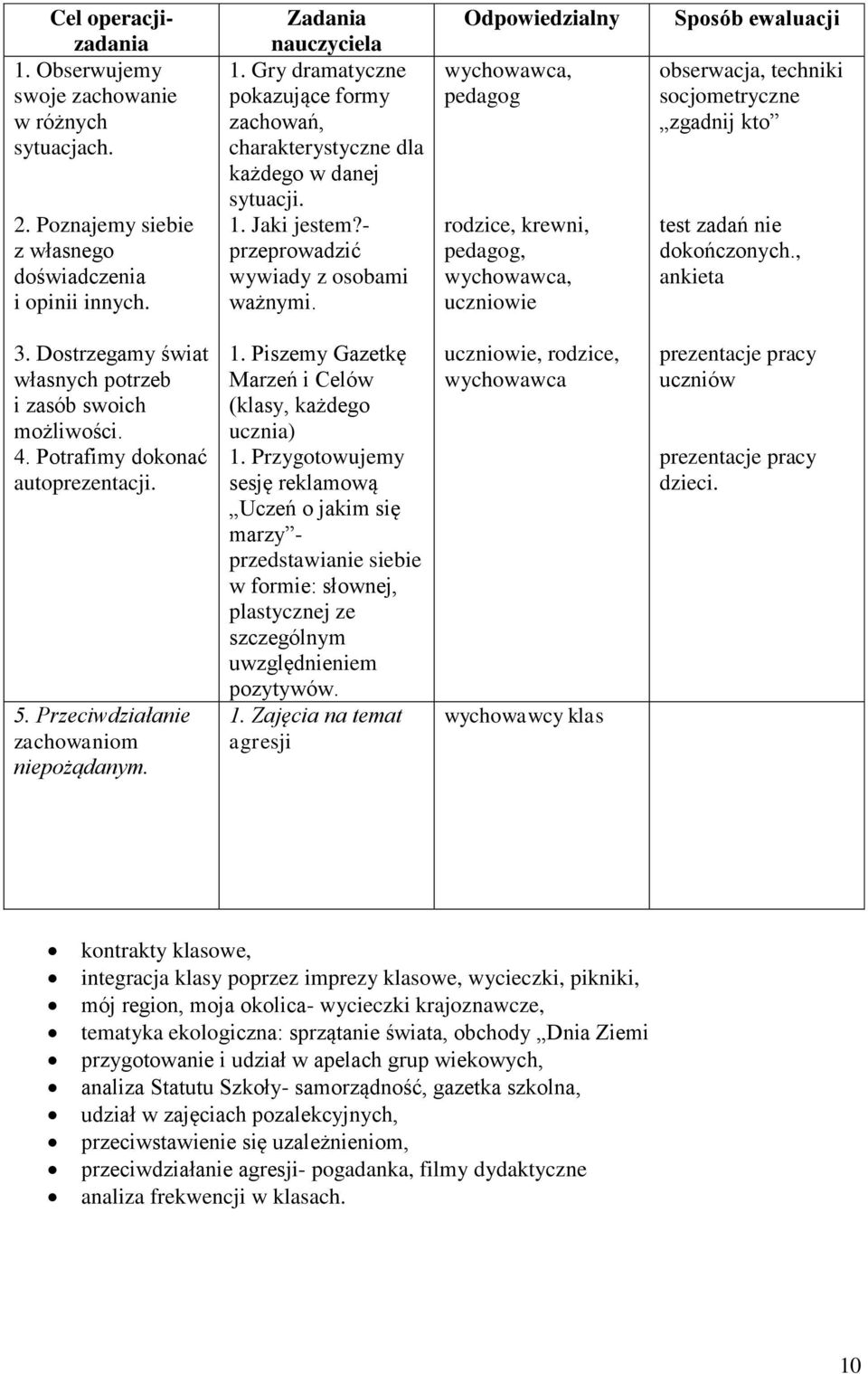 Odpowiedzialny pedagog rodzice, krewni, pedagog, uczniowie Sposób ewaluacji obserwacja, techniki socjometryczne zgadnij kto test zadań nie dokończonych., ankieta 3.
