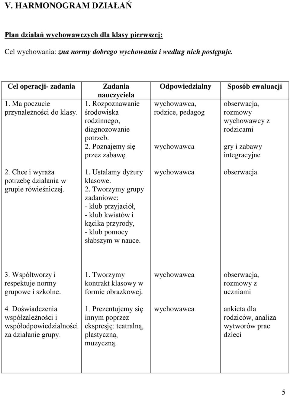 Odpowiedzialny rodzice, pedagog Sposób ewaluacji obserwacja, rozmowy wychowawcy z rodzicami gry i zabawy integracyjne 2. Chce i wyraża potrzebę działania w grupie rówieśniczej. 1.