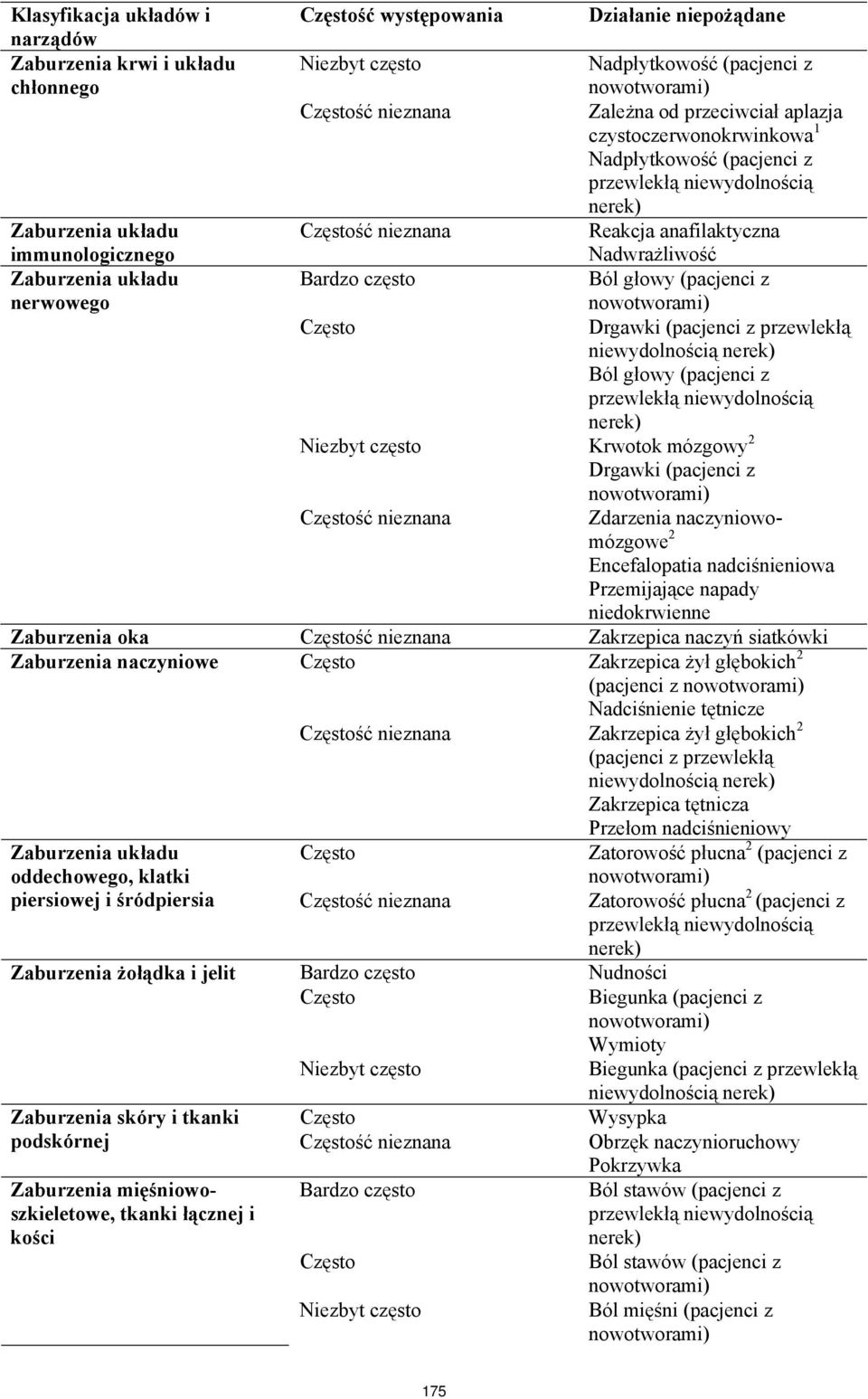 Zaburzenia układu nerwowego Bardzo często Ból głowy (pacjenci z nowotworami) Często Drgawki (pacjenci z przewlekłą niewydolnością nerek) Ból głowy (pacjenci z przewlekłą niewydolnością nerek) Niezbyt