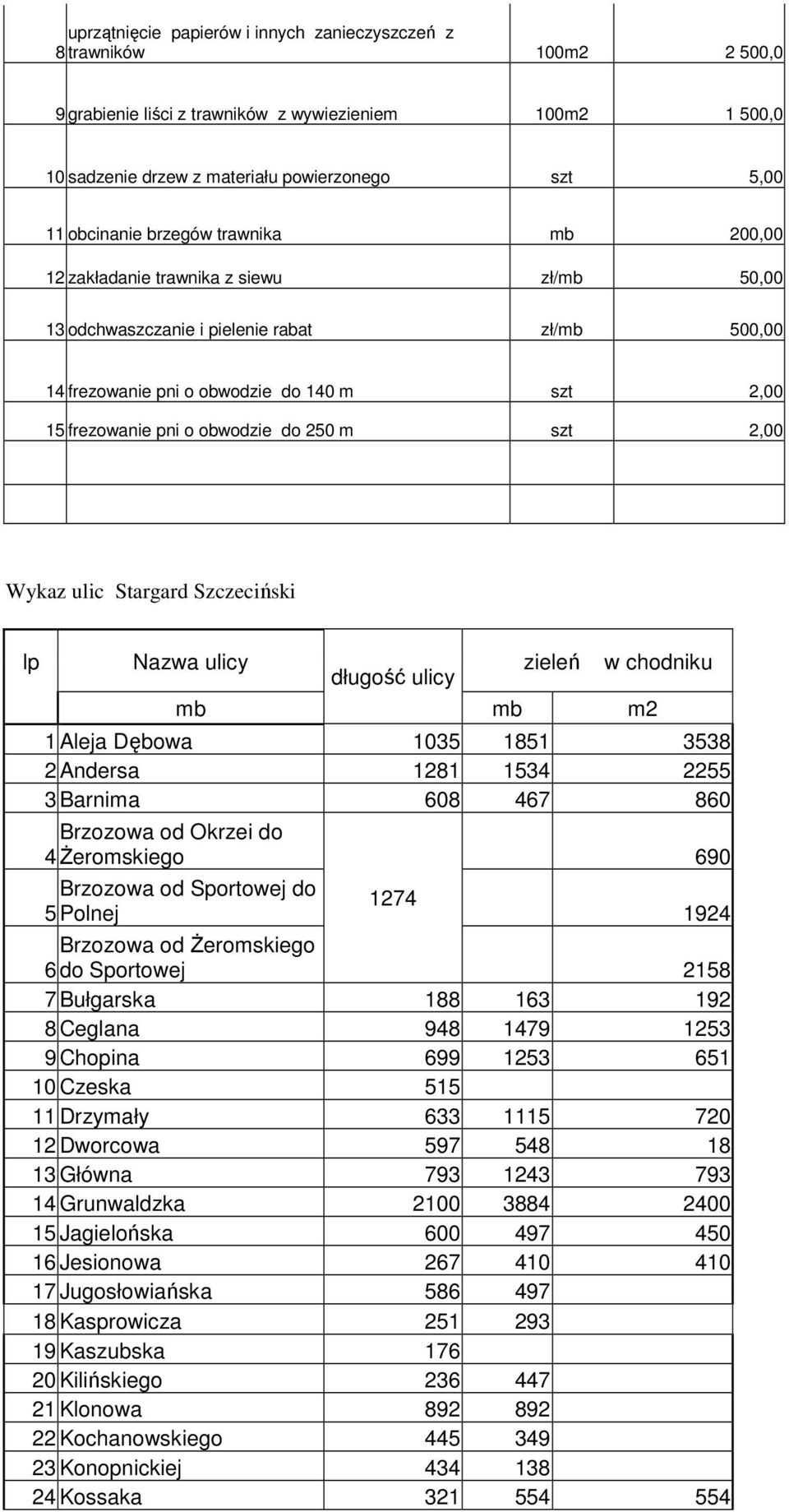 250 m szt 2,00 Wykaz ulic Stargard Szczeciński lp Nazwa ulicy zieleń w chodniku długość ulicy mb mb m2 1 Aleja Dębowa 1035 1851 3538 2 Andersa 1281 1534 2255 3 Barnima 608 467 860 Brzozowa od Okrzei