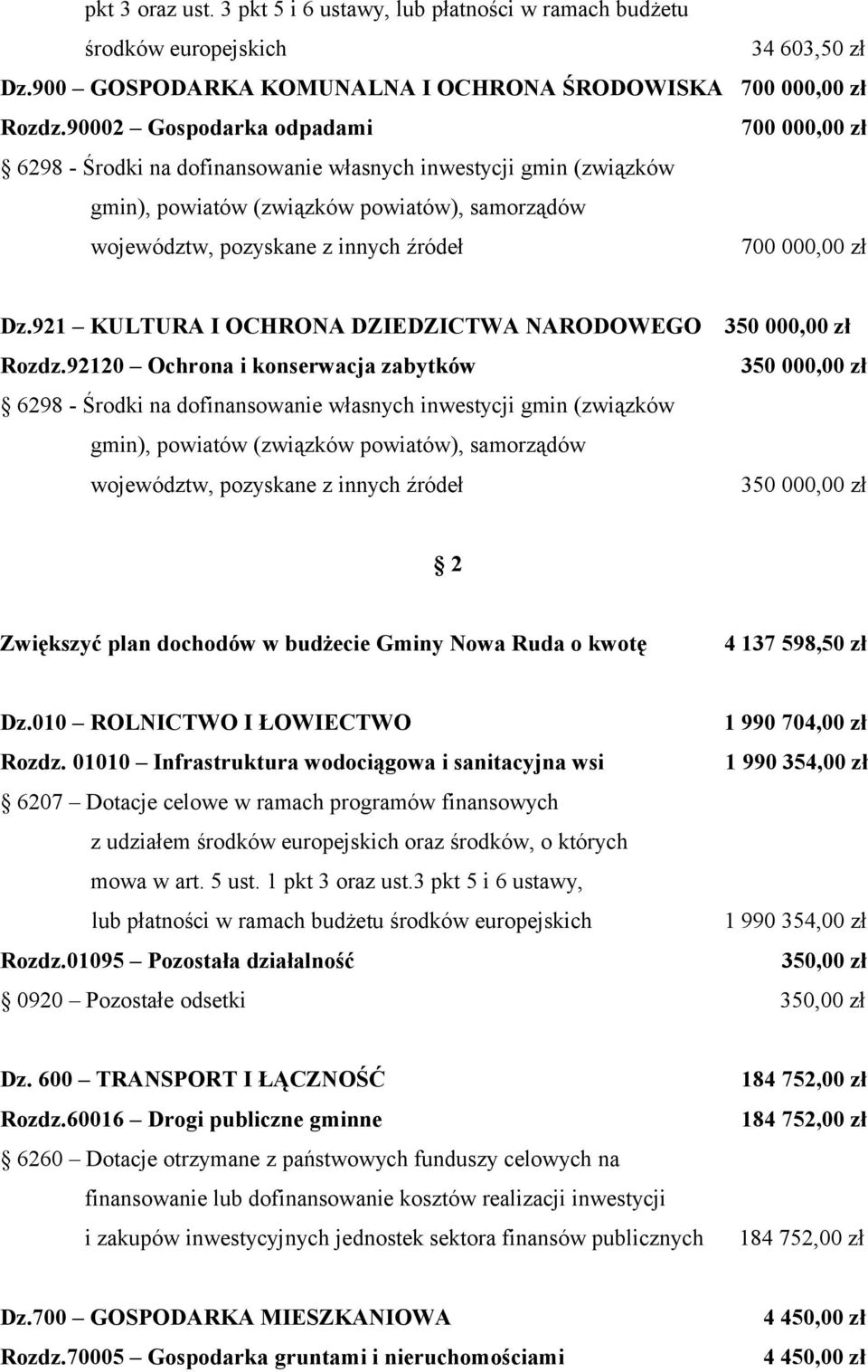 zł Dz.921 KULTURA I OCHRONA DZIEDZICTWA NARODOWEGO 3500,00 zł Rozdz.