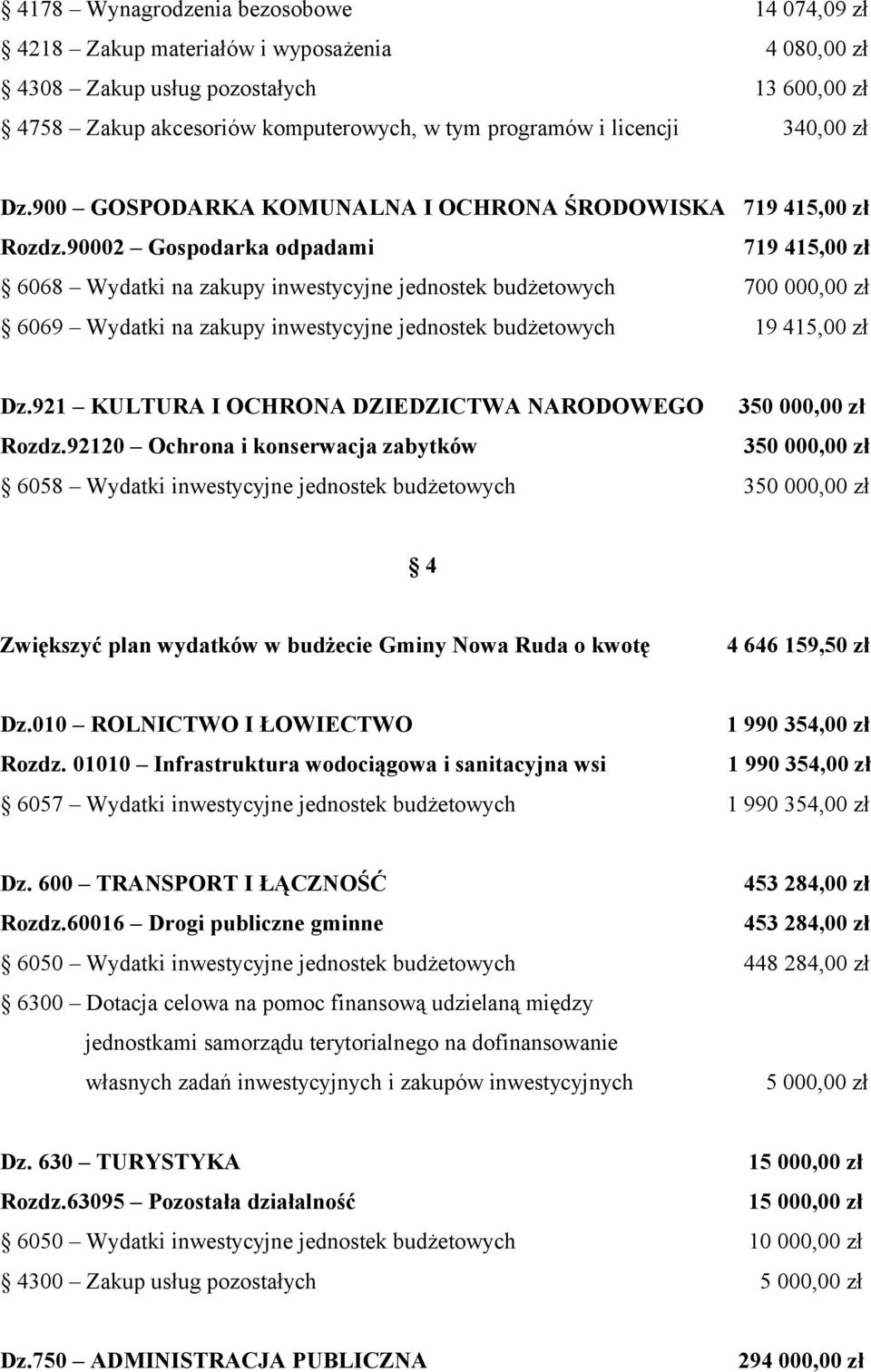 90002 Gospodarka odpadami 719 415,00 zł 6068 Wydatki na zakupy inwestycyjne jednostek budżetowych 7000,00 zł 6069 Wydatki na zakupy inwestycyjne jednostek budżetowych 19 415,00 zł Dz.