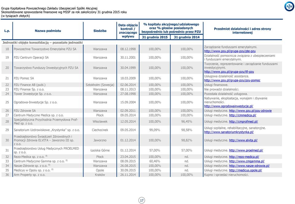 1998 100,00% 100,00% 19 PZU Centrum Operacji SA Warszawa 30.11.2001 100,00% 100,00% 20 Towarzystwo Funduszy Inwestycyjnych PZU SA Warszawa 30.04.1999 100,00% 100,00% 21 PZU Pomoc SA Warszawa 18.03.