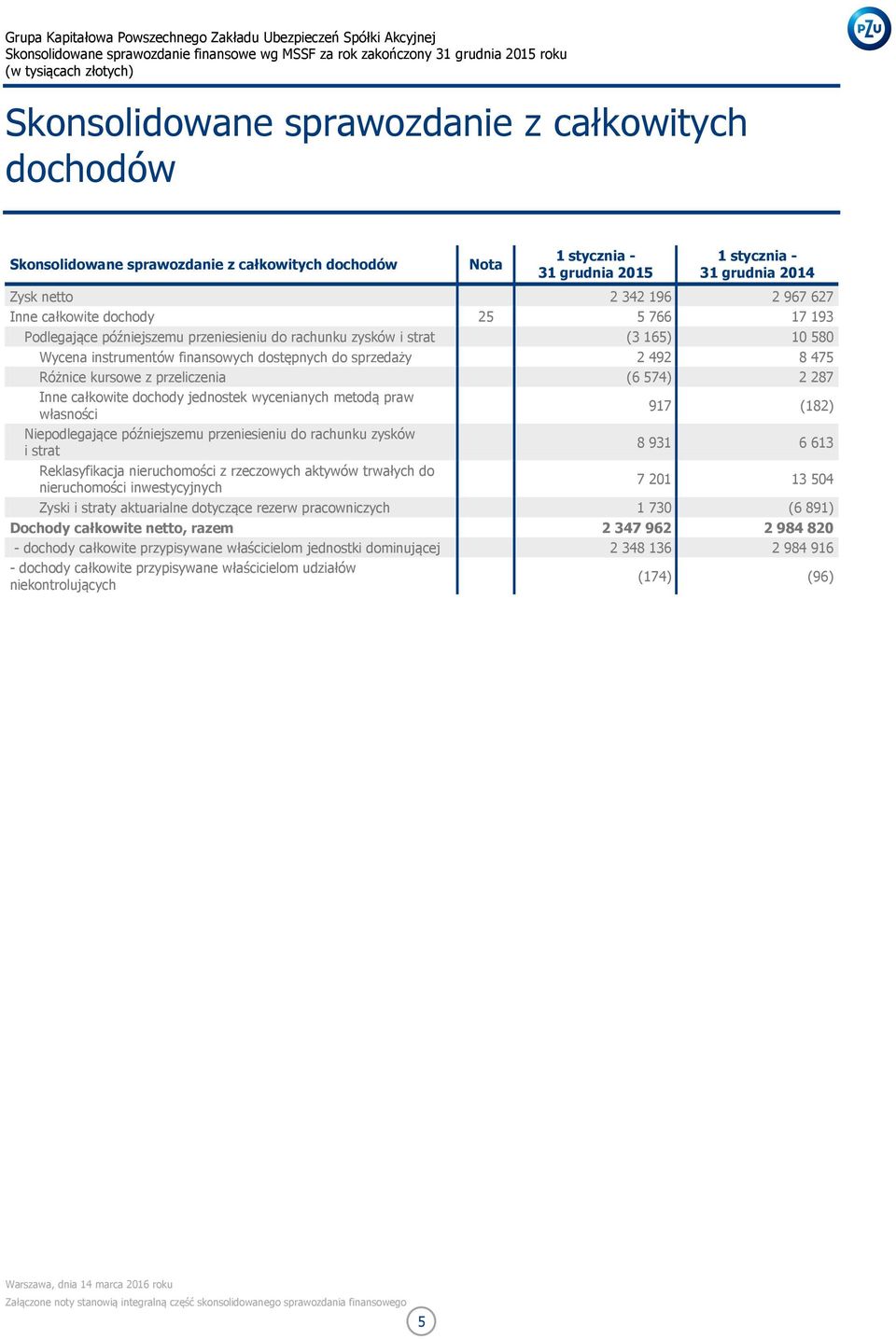 kursowe z przeliczenia (6 574) 2 287 Inne całkowite dochody jednostek wycenianych metodą praw własności 917 (182) Niepodlegające późniejszemu przeniesieniu do rachunku zysków i strat 8 931 6 613