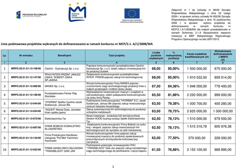 1.A Bezpośrednie wsparcie inwestycji w MŚP Małopolskiego Regionalnego Programu Operacyjnego na lata 2007-2013. Lp.