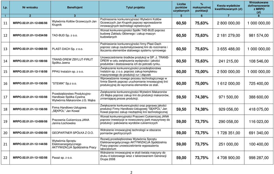 rzez wprowadzenie Krupnik innowacyjnych technologii wytwórczych 12 MRPO.02.01.01-12-034/08 TAD-BUD Sp. z o.o. 60,50 75,63 2 800 000,00 1 000 000,00 Wzrost konkurencyjności Spółki TAD-BUD poprzez budowę Zakładu Głównego i zakup maszyn budowlanych 60,50 75,63 2 181 279,00 981 574,00 13 MRPO.