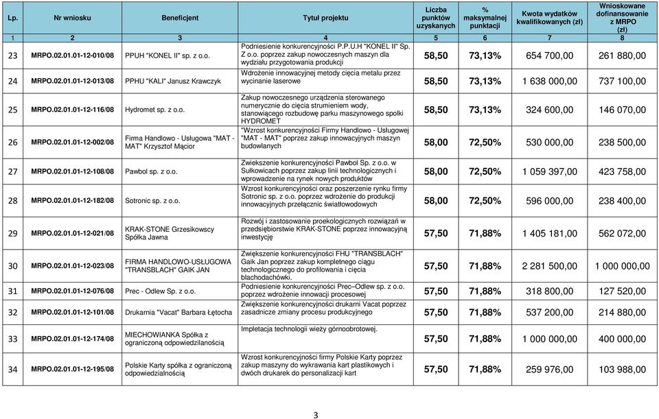 02.01.01-12-116/08 Hydromet sp. z o.o. 26 MRPO.02.01.01-12-002/08 27 MRPO.02.01.01-12-108/08 Pawbol sp. z o.o. Firma Handlowo - Usługowa "MAT - MAT" Krzysztof Mącior 28 MRPO.02.01.01-12-182/08 Sotronic sp.