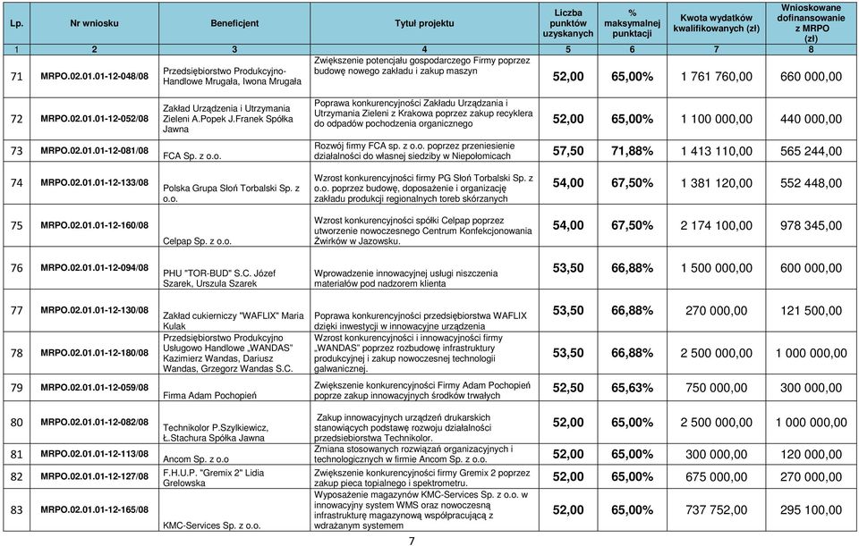 72 MRPO.02.01.01-12-052/08 73 MRPO.02.01.01-12-081/08 Zakład Urządzenia i Utrzymania Zieleni A.Pop