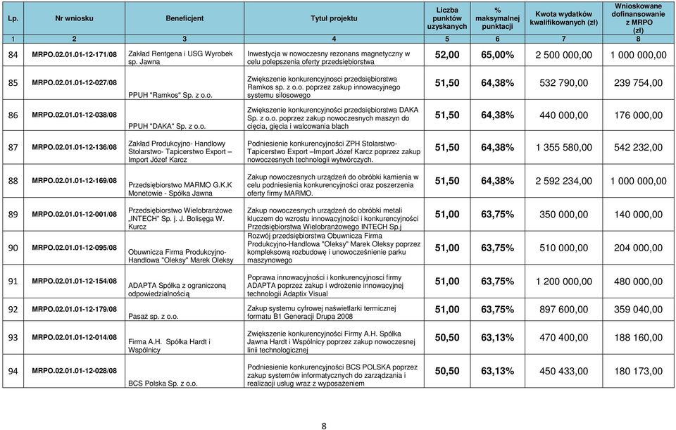 z o.o. poprzez zakup innowacyjnego systemu silosowego 51,50 64,38 532 790,00 239 754,00 86 MRPO.02.01.01-12-038/08 PPUH "DAKA" Sp. z o.o. DAKA Sp. z o.o. poprzez zakup nowoczesnych maszyn do cięcia, gięcia i walcowania blach 51,50 64,38 440 000,00 176 000,00 87 MRPO.