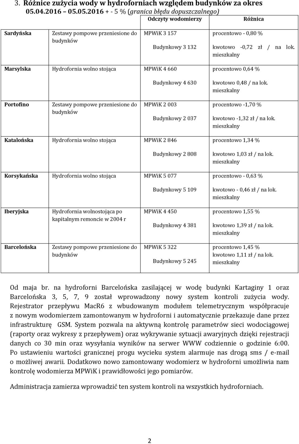05.2016 + - 5 % (granica błędu dopuszczalnego) Odczyty wodomierzy Różnica Sardyńska Zestawy pompowe przeniesione do budynków MPWiK 3 157 Budynkowy 3 132 procentowo - 0,80 % kwotowo -0,72 zł / na lok.