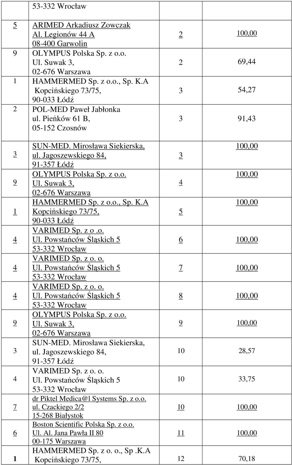 Jagoszewskiego 8, 3-357 Łódź 00,00 HAMMERMED Sp. z o.o., Sp. K.A 00,00 5 VARIMED Sp. z o.o. 6 00,00 7 00,00 8 00,00 00,00 SUN-MED.