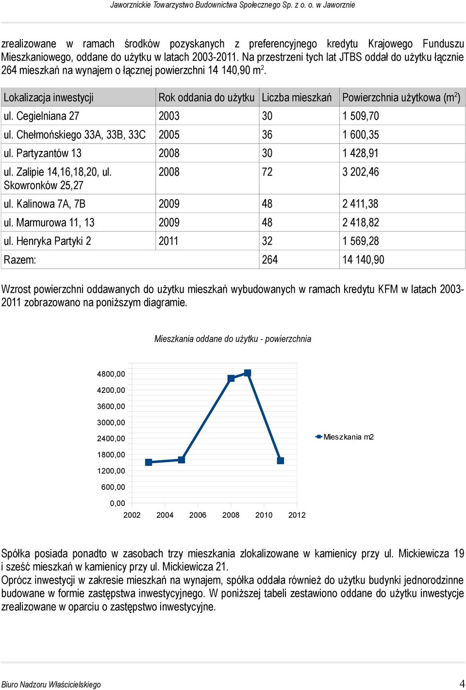 Lokalizacja inwestycji Rok oddania do użytku Liczba mieszkań Powierzchnia użytkowa (m 2 ) ul. Cegielniana 27 2003 30 1 509,70 ul. Chełmońskiego 33A, 33B, 33C 2005 36 1 600,35 ul.