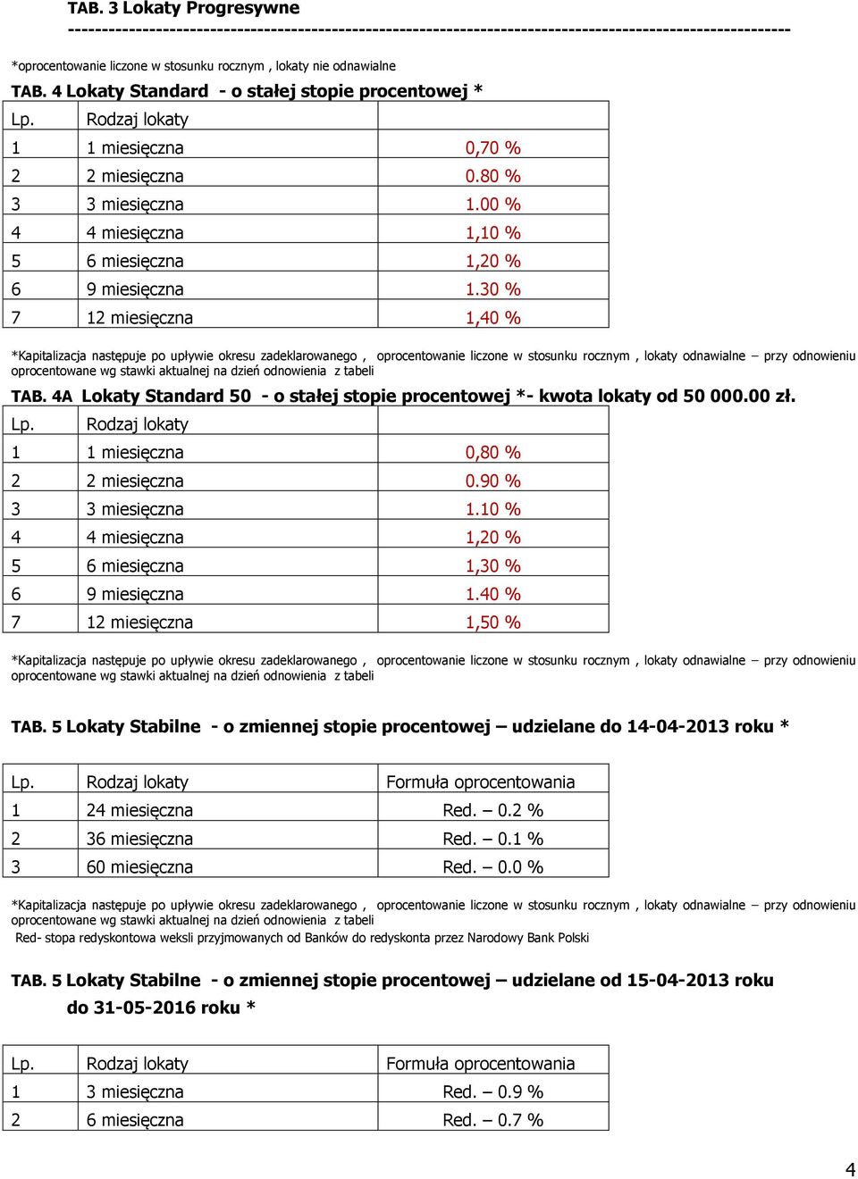 30 % 7 12 miesięczna 1,40 % *Kapitalizacja następuje po upływie okresu zadeklarowanego, oprocentowanie liczone w stosunku rocznym, lokaty odnawialne przy odnowieniu oprocentowane wg stawki aktualnej