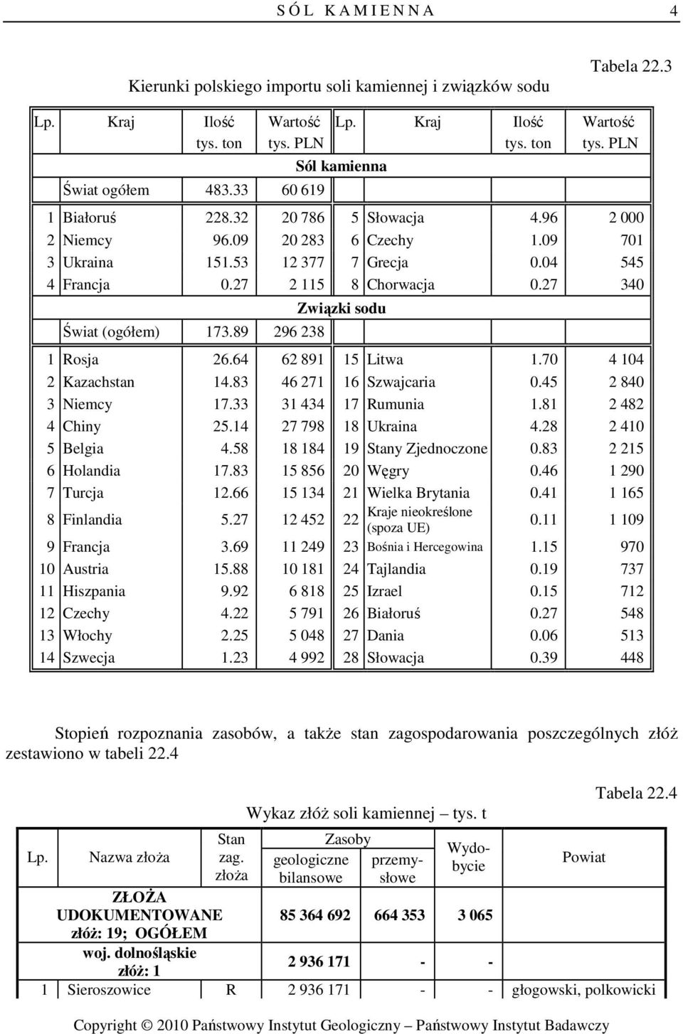 27 340 Świat (ogółem) 73.89 296 238 Związki sodu Rosja 26.64 62 89 5 Litwa.70 4 04 2 Kazachstan 4.83 46 27 6 Szwajcaria 0.45 2 840 3 Niemcy 7.33 3 434 7 Rumunia.8 2 482 4 Chiny 25.