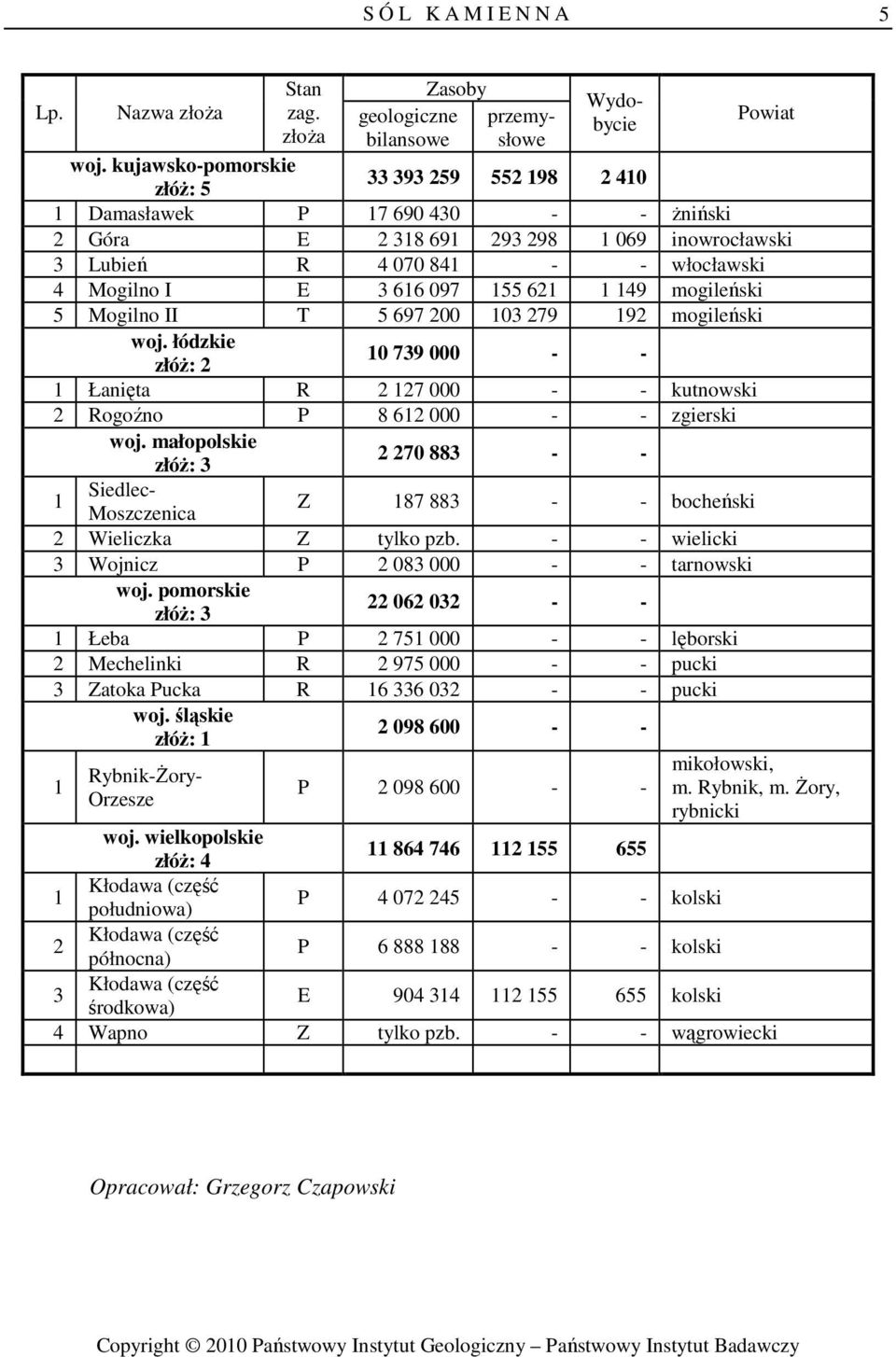 Mogilno I E 3 66 097 55 62 49 mogileński 5 Mogilno II T 5 697 200 03 279 92 mogileński woj. łódzkie 0 739 000 - - złóŝ: 2 Łanięta R 2 27 000 - - kutnowski 2 Rogoźno P 8 62 000 - - zgierski woj.
